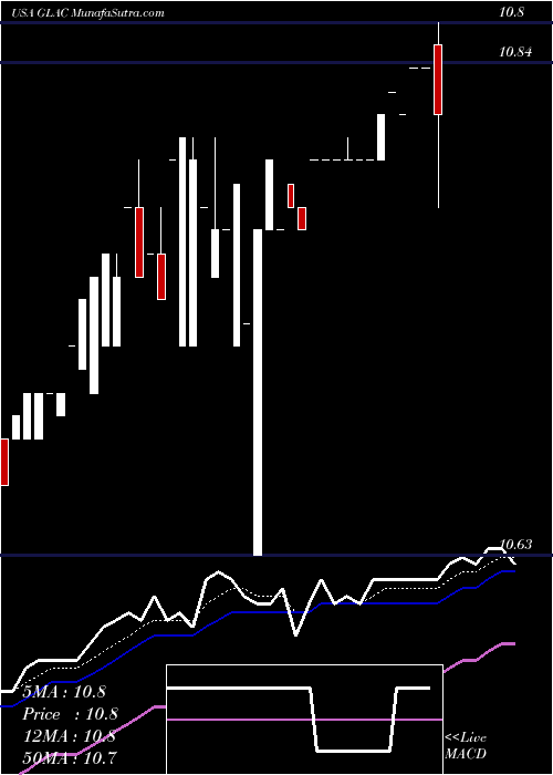  Daily chart Greenland Acquisition Corporation