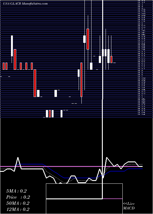  Daily chart GreenlandAcquisition