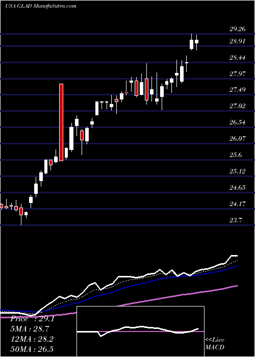  Daily chart Gladstone Capital Corporation