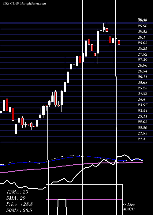  weekly chart GladstoneCapital