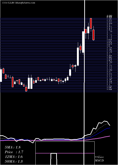  Daily chart GlobusMaritime