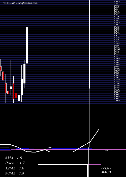  monthly chart GlobusMaritime