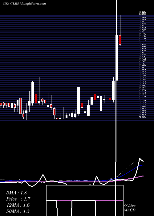  weekly chart GlobusMaritime