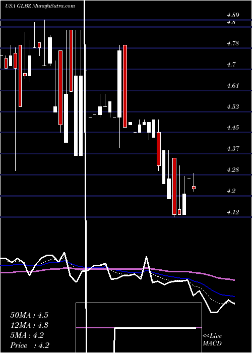  Daily chart GlenBurnie