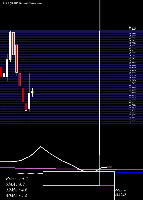  monthly chart GlenBurnie