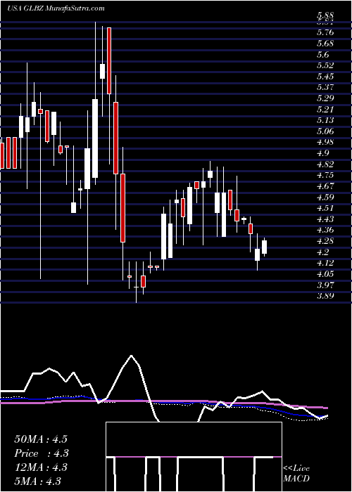  weekly chart GlenBurnie