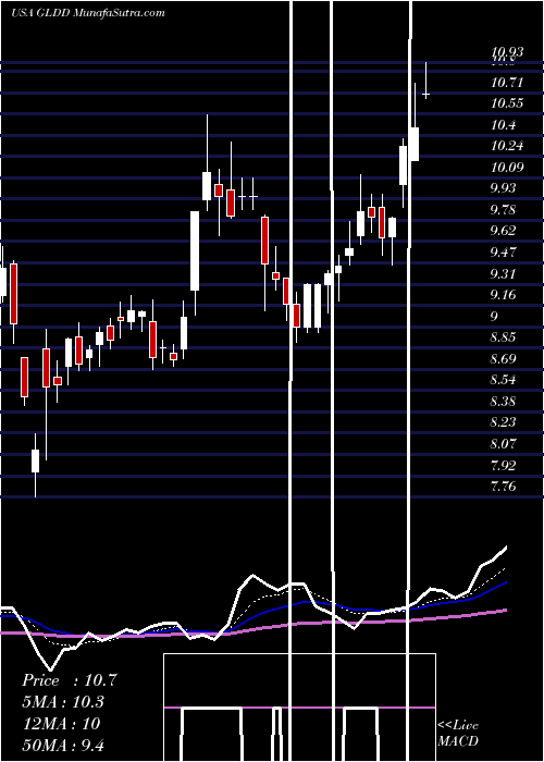  Daily chart Great Lakes Dredge & Dock Corporation