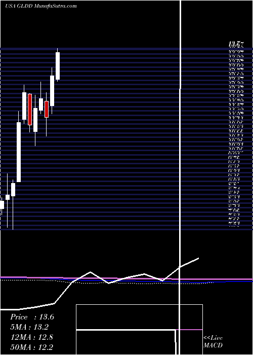  monthly chart GreatLakes