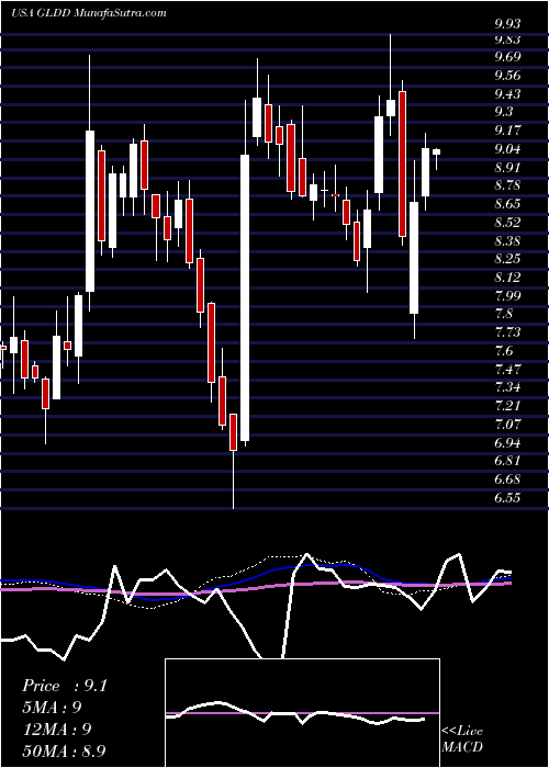  weekly chart GreatLakes