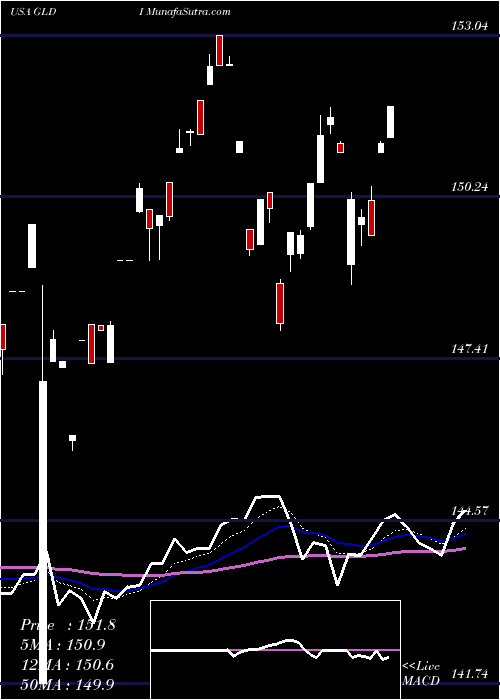  Daily chart CreditSuisse