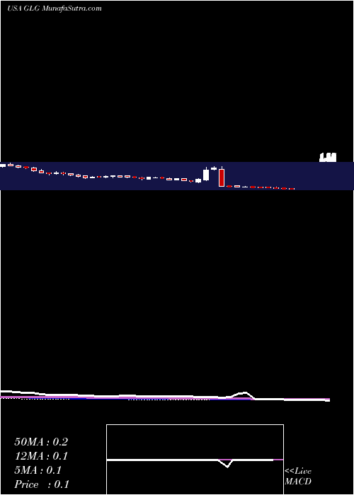 weekly chart ChinaBat