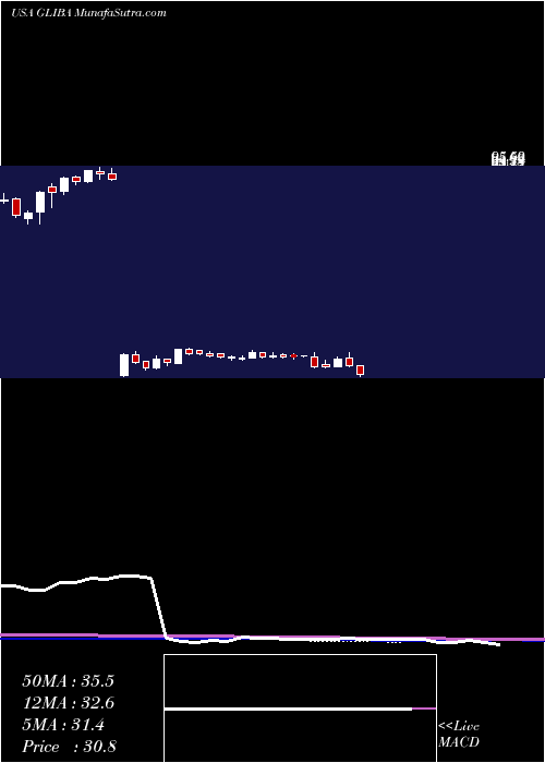  weekly chart GciLiberty