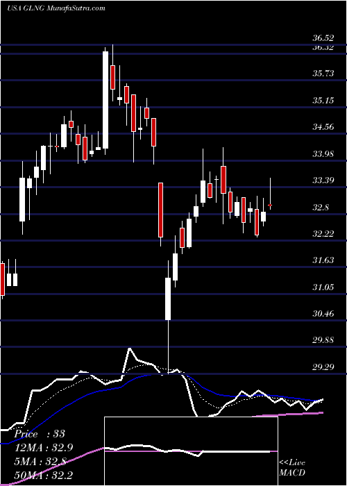  Daily chart GolarLng