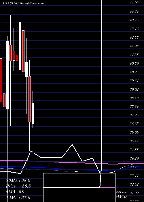  monthly chart GolarLng