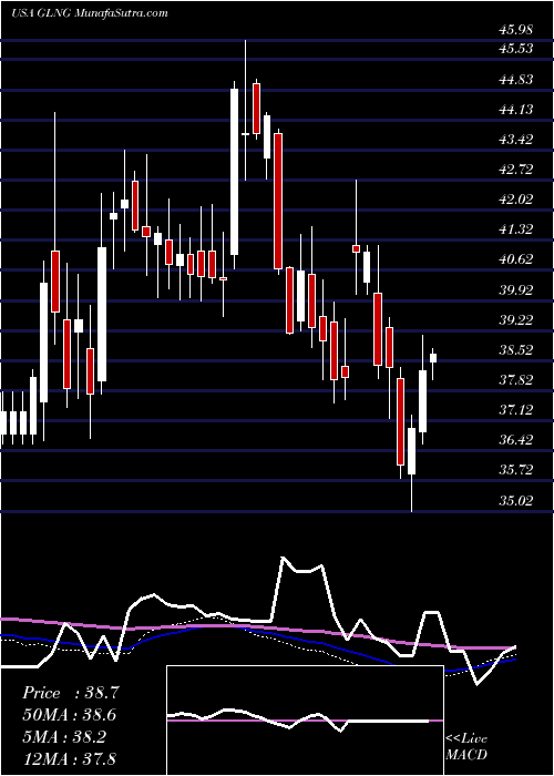  weekly chart GolarLng