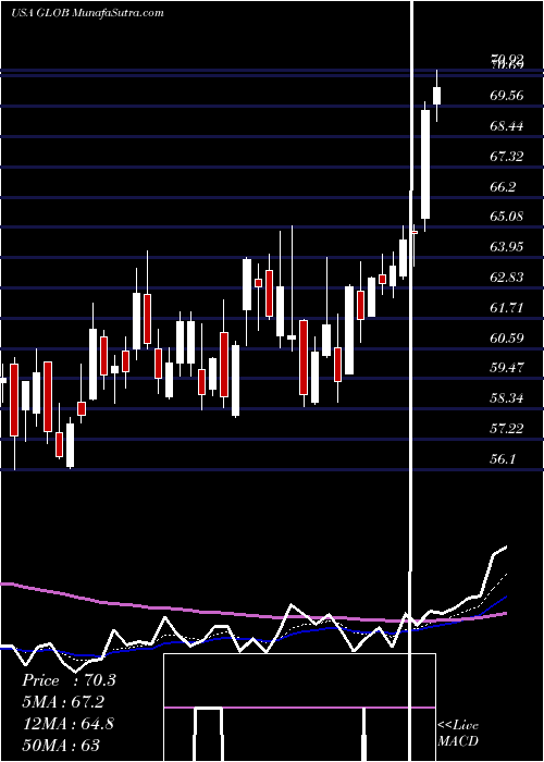  Daily chart GlobantS