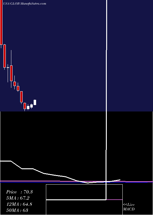  monthly chart GlobantS