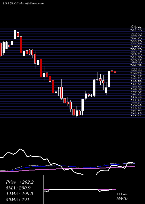  weekly chart GlobantS