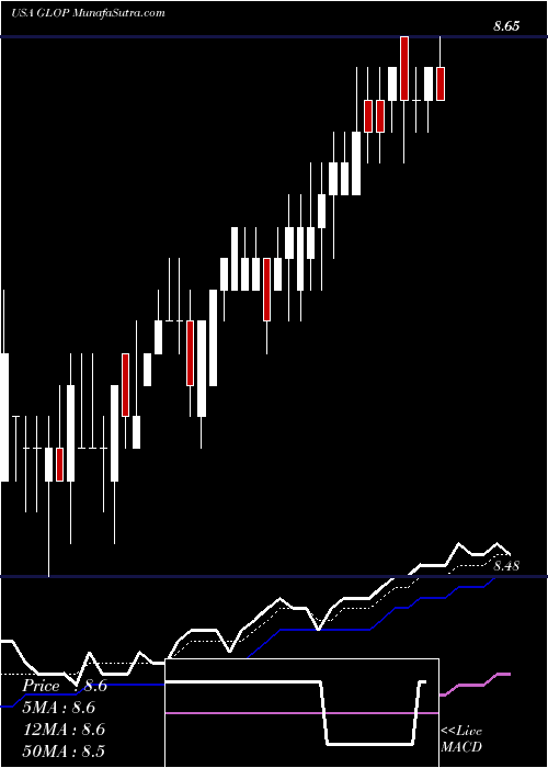  Daily chart GaslogPartners