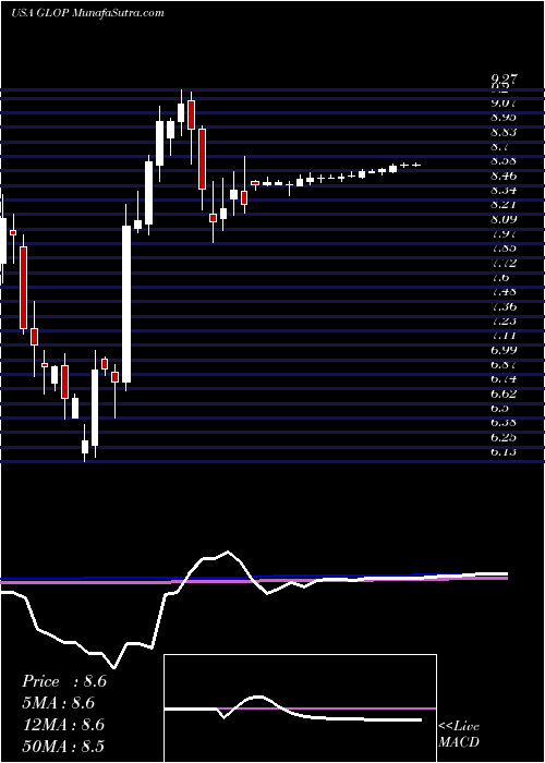  weekly chart GaslogPartners