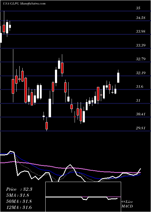 Daily chart GalapagosNv