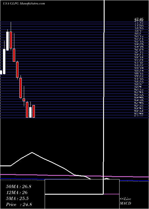  monthly chart GalapagosNv