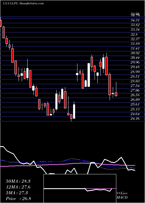  weekly chart GalapagosNv