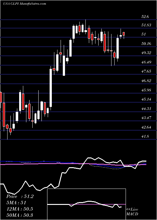  weekly chart GamingAnd