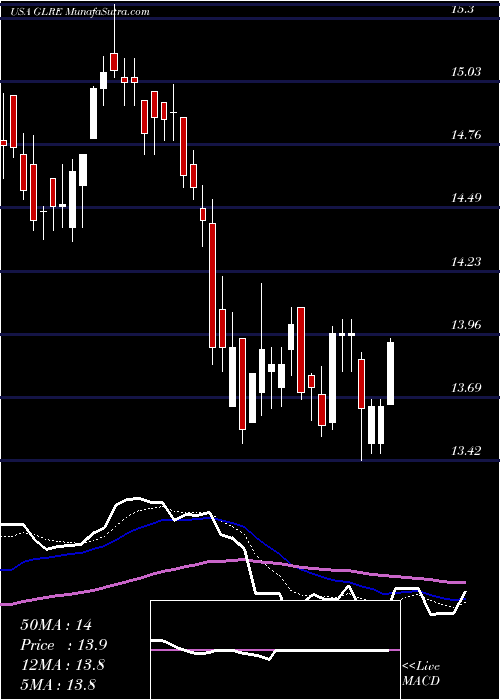  Daily chart GreenlightReinsurance