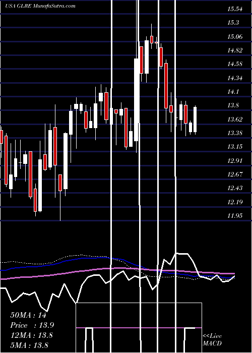  weekly chart GreenlightReinsurance