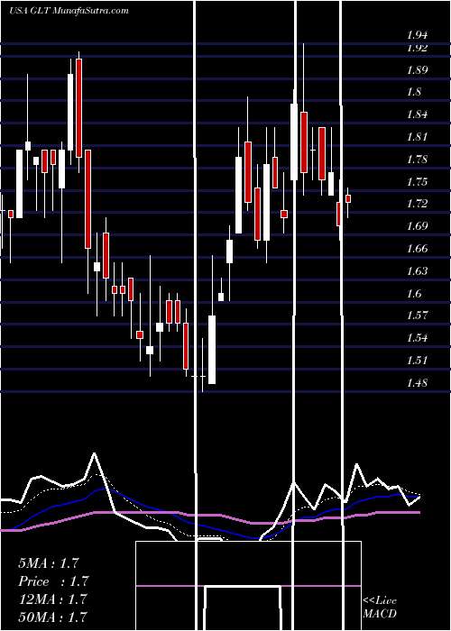  Daily chart Glatfelter