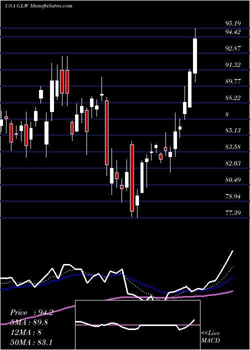  Daily chart Corning Incorporated