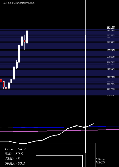  monthly chart CorningIncorporated