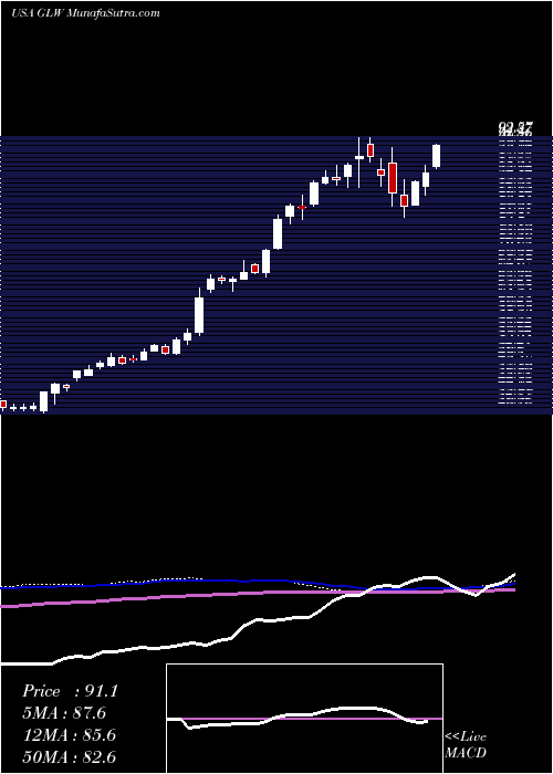  weekly chart CorningIncorporated