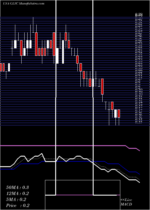  Daily chart GlycoMimetics, Inc.