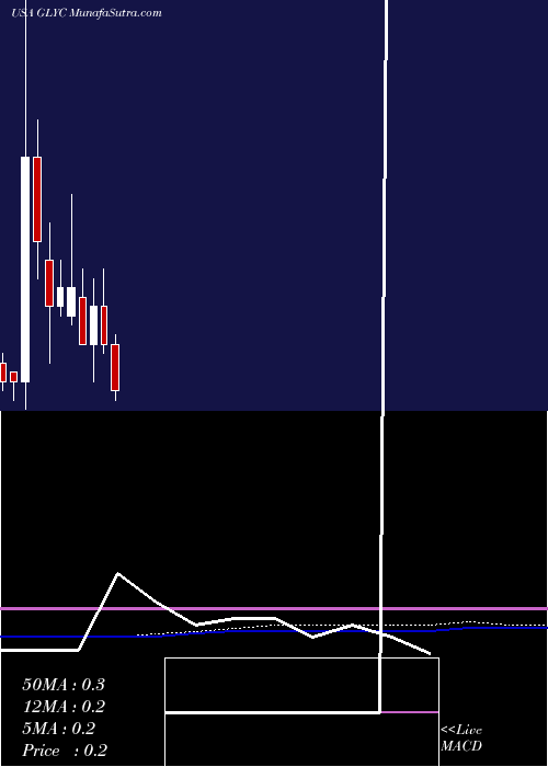  monthly chart GlycomimeticsInc