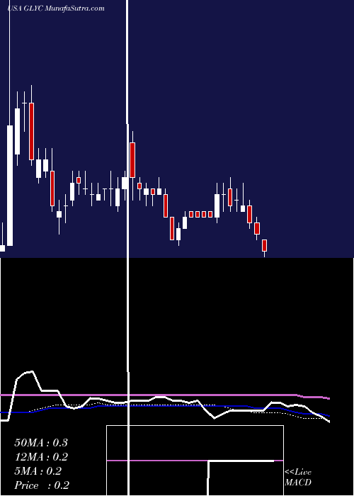  weekly chart GlycomimeticsInc