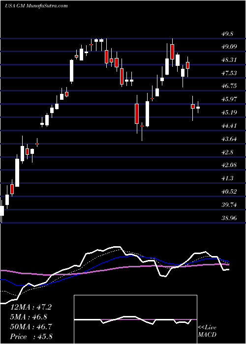  Daily chart GeneralMotors