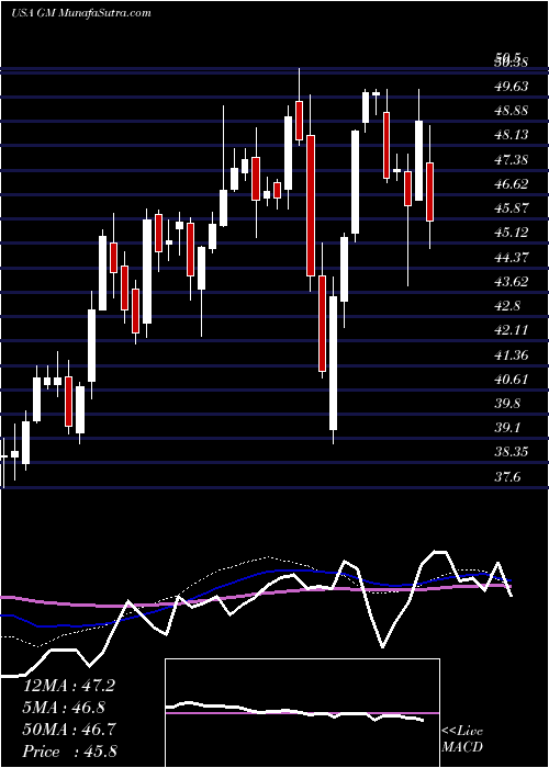  weekly chart GeneralMotors