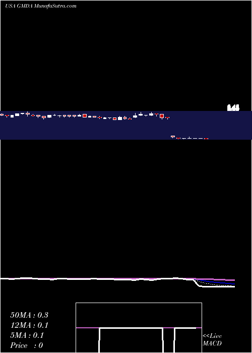  Daily chart GamidaCell