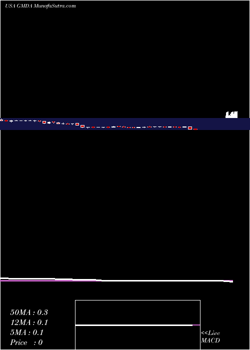  weekly chart GamidaCell
