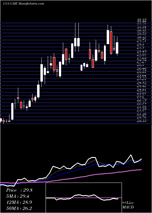  Daily chart GamestopCorporation