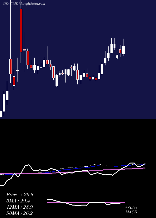  weekly chart GamestopCorporation