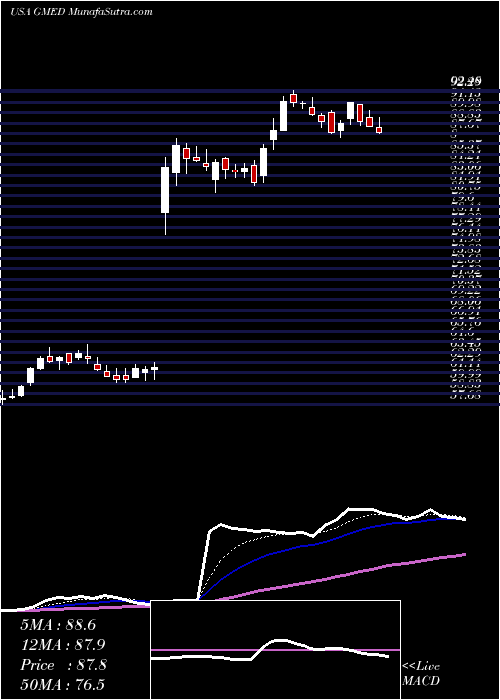  Daily chart Globus Medical, Inc.