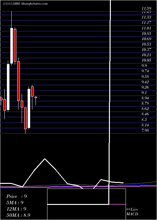 monthly chart GlobalMedical