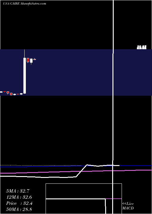  monthly chart GlobalMedical