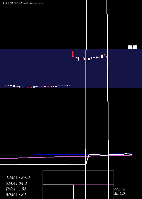  weekly chart GlobalMedical