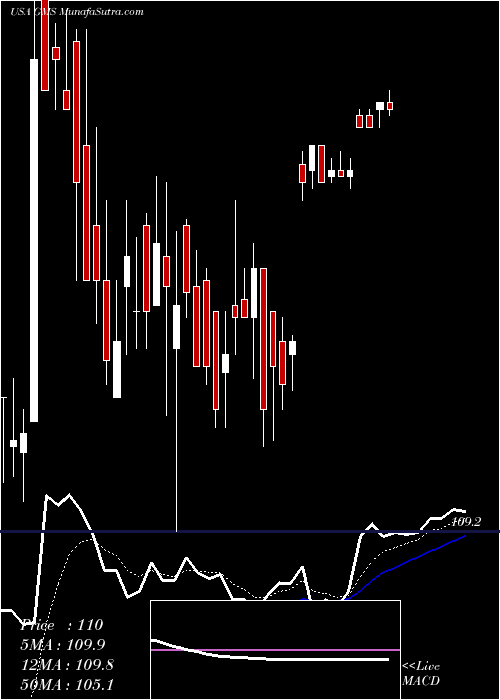  Daily chart GMS Inc.