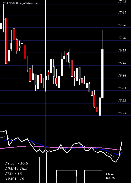  Daily chart GenieEnergy