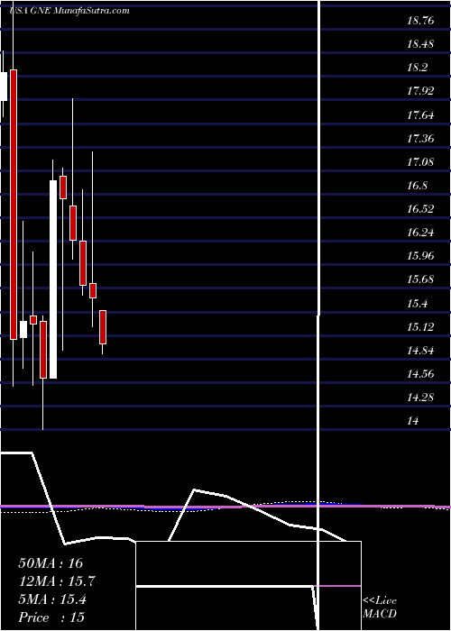  monthly chart GenieEnergy